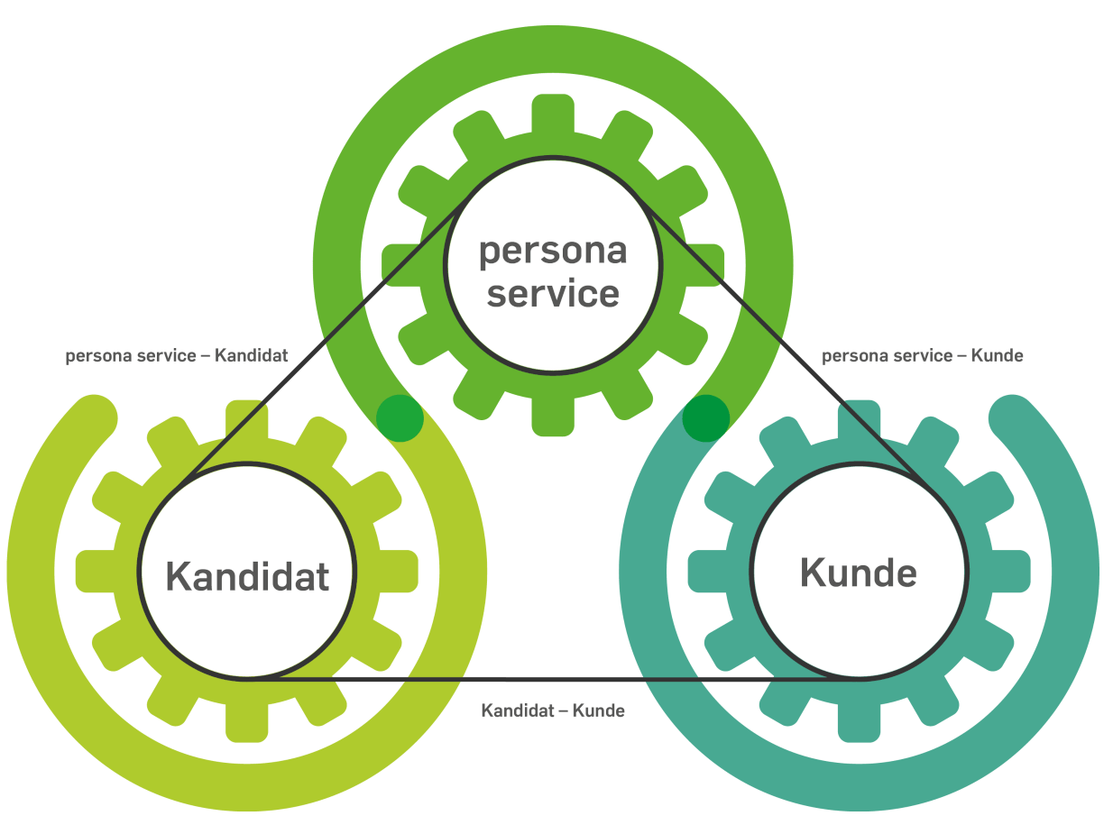 Infografik zur Verbindung zwischen Kunde, Kandidaten und persona service Schweiz